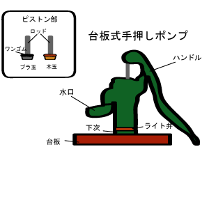 手押しポンプ 部品からの販売もしています。 シップスレインワールド