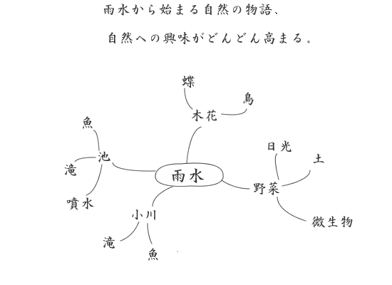 雨水から始まる自然の物語、自然への興味がどんどん高まる
