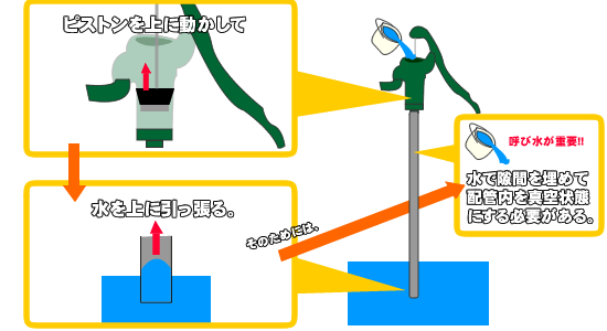 仕組み 井戸 ポンプ